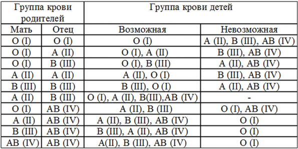 Интересные факты о группах крови