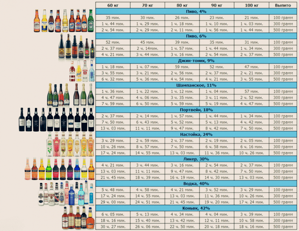 Как быстро выводится из организма алкоголь?