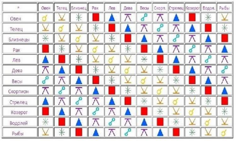 Семь видов отношений по знаку Зодиака