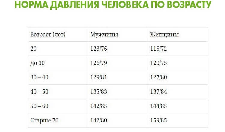 Какие показатели кровяного давления считаются нормальными в разном возрасте