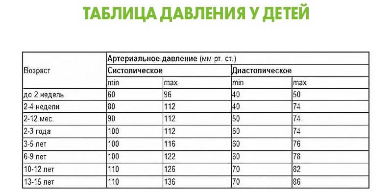 Норма давления у ребенка 4. Нормы ад у детей по возрастам таблица. Показатели нормы ад у детей таблица. Норма давления по возрастам детей у детей таблица. Артериальное давление нормы и Возраст таблица.