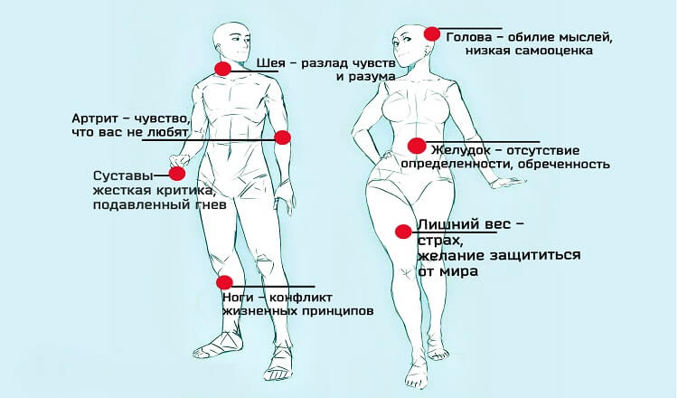 Психосоматика:скажите что у вас болит, и я отвечу, где у вас проблемы в жизни