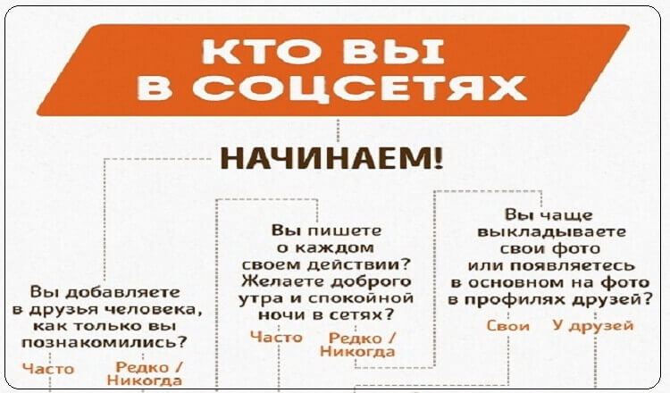 Узнайте, кто вы в соцсетях