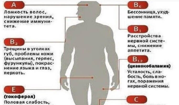 Простой тест, с помощью которого можно легко выяснить, каких именно витаминов вам не хватает.