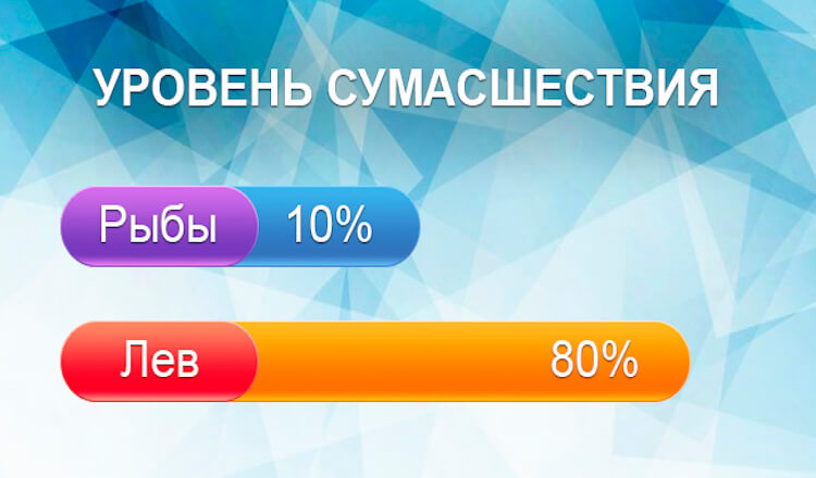 Какой ваш уровень сумасшествия по знаку Зодиака