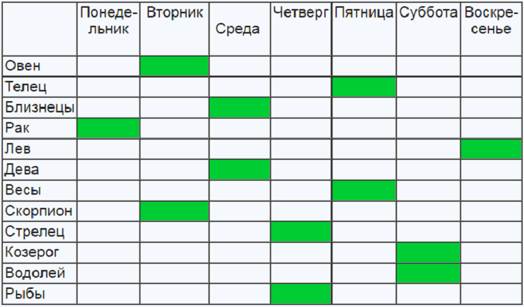 Какое число и день принесет вам любовь, удачу и богатство