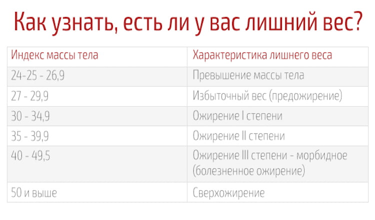 Как узнать, сколько у вас лишних килограммов? Таблица вашего идеального веса. Все очень просто