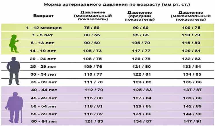 Каким должно быть давление у здорового человека вашего возраста