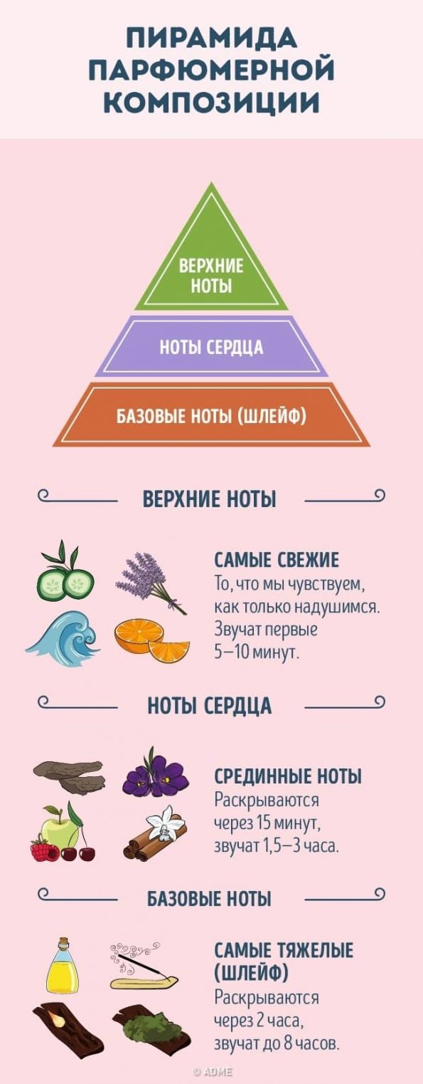 Рецепты духов